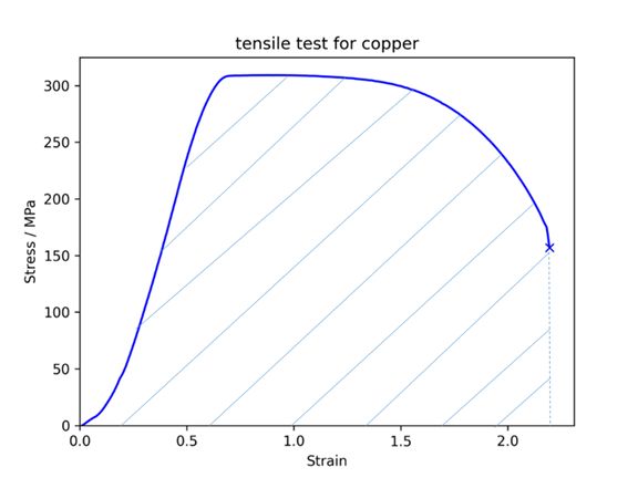stress strain curve for copper
