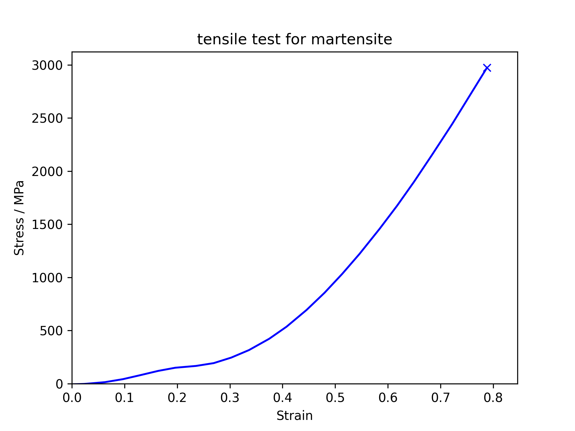 martensite graph