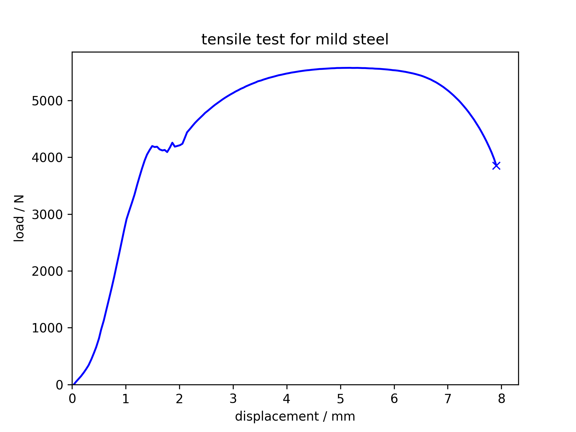 mild steel graph