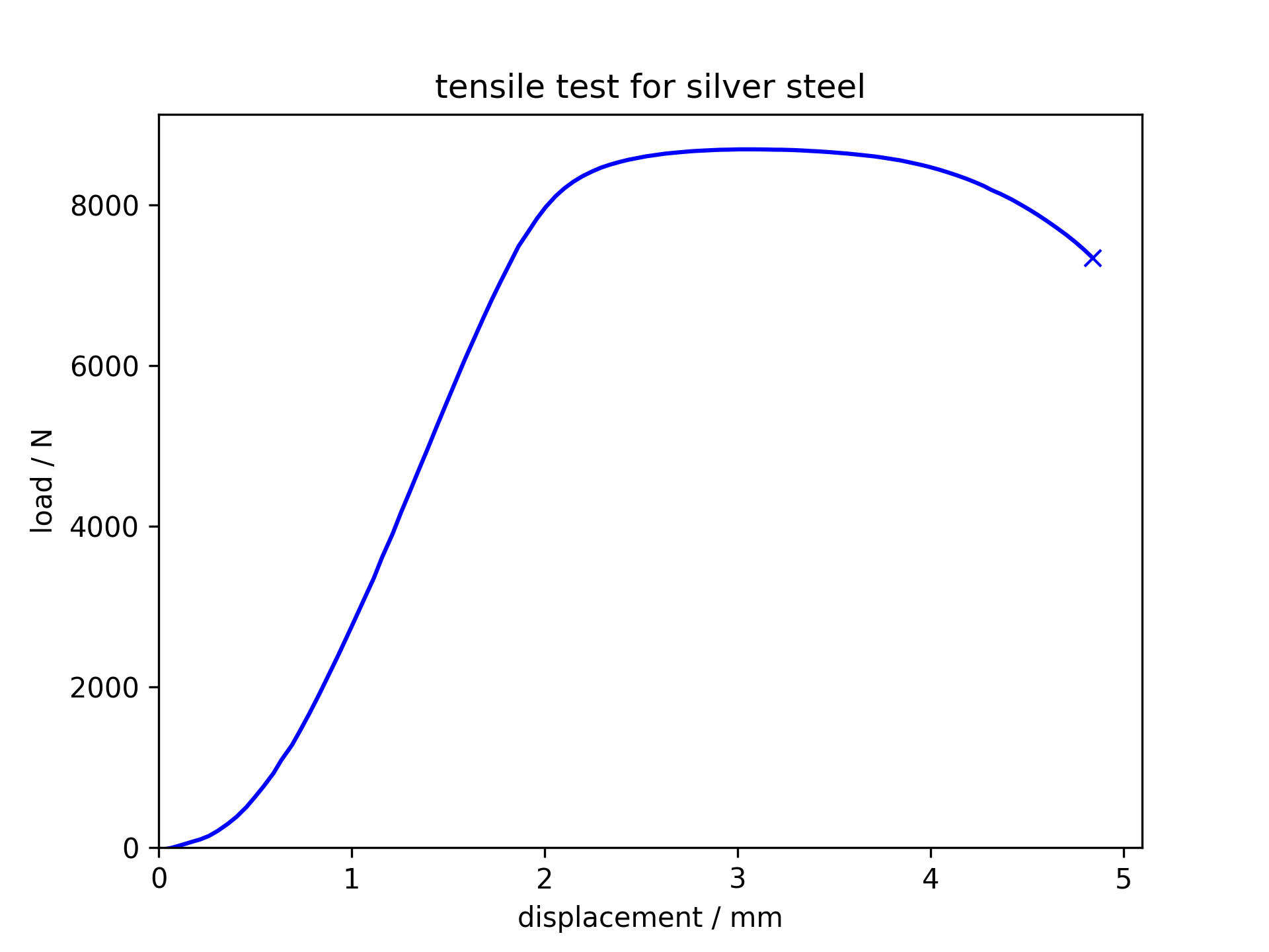 silver steel graph