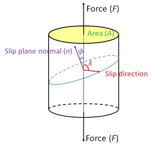 diagram of slip resulting frpom applied stress