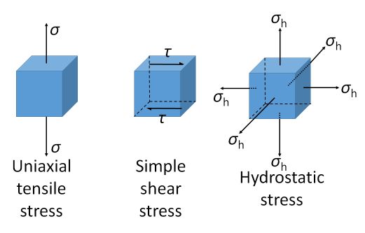 differenet stress states