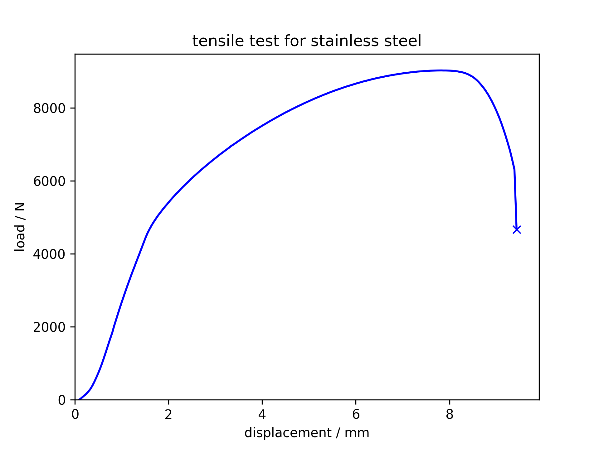 stainless steel graph