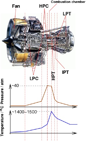 View of a jet engine with temperature and pressure profiles