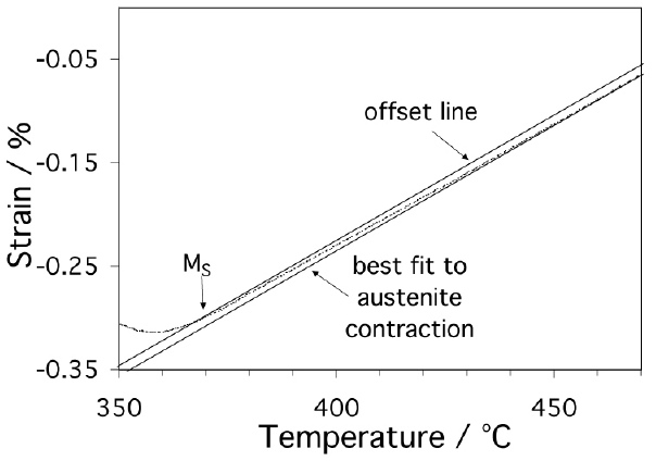 offset method for martensite-start temperature using dilatometry