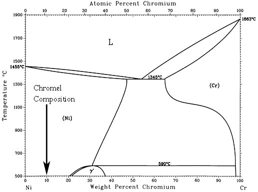 Ni-Cr phase diagram