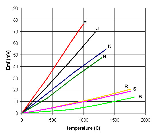 Emf vs Temperature for letter-designated thermocouples